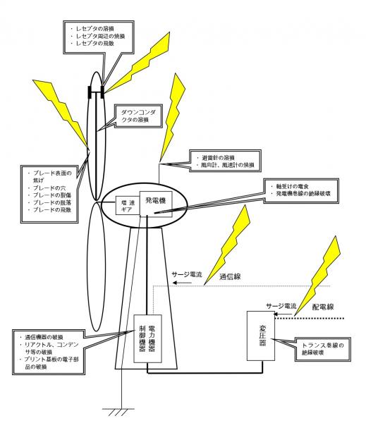 風車の大型化でブレード被害が増加